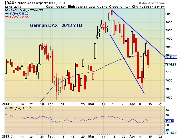 dax chart, global financial markets