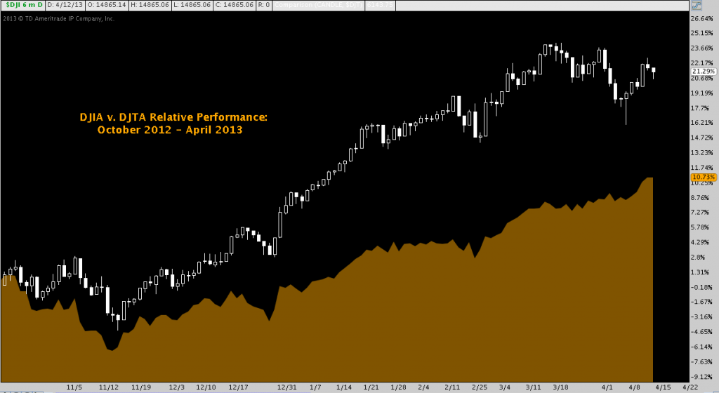 Dow Transports Outperform Dow Industrials over 6 months