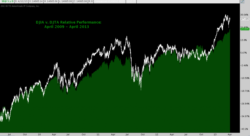 Dow Transports Outperform Dow Industrials over 5 years