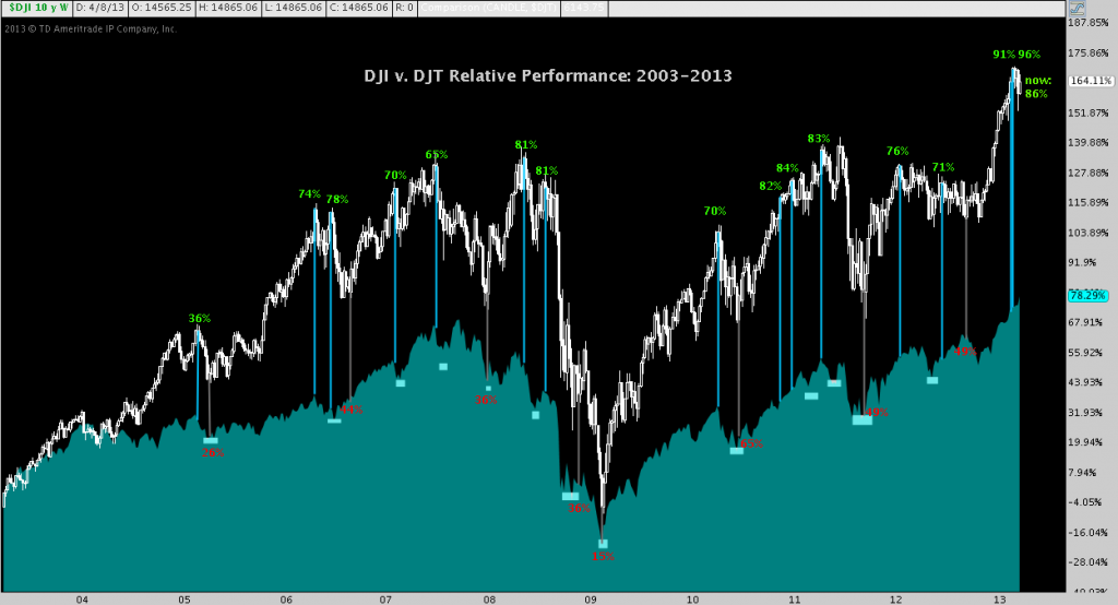 Dow Transports Outperform Dow Industrials over 10 years