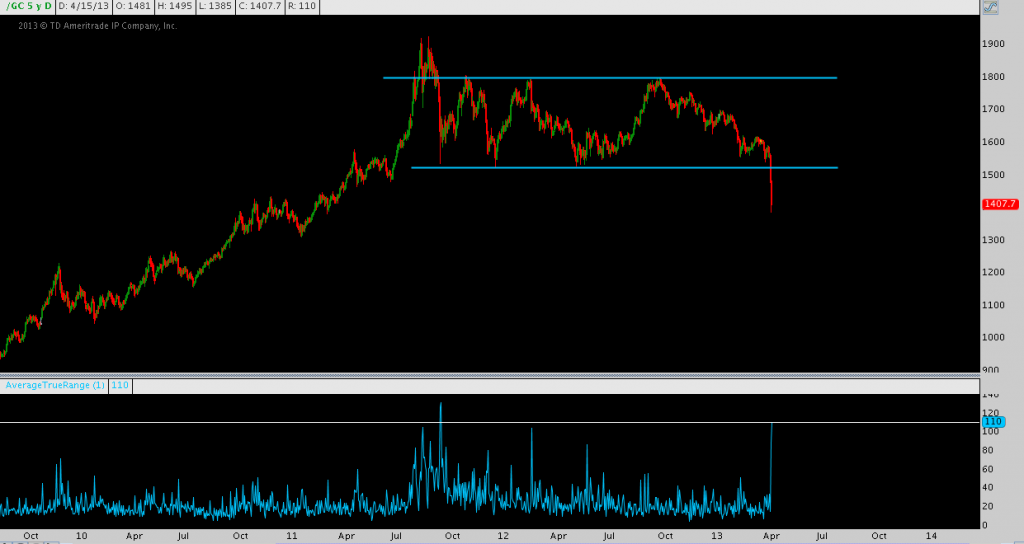 Gold Range broken, ATR Up Big