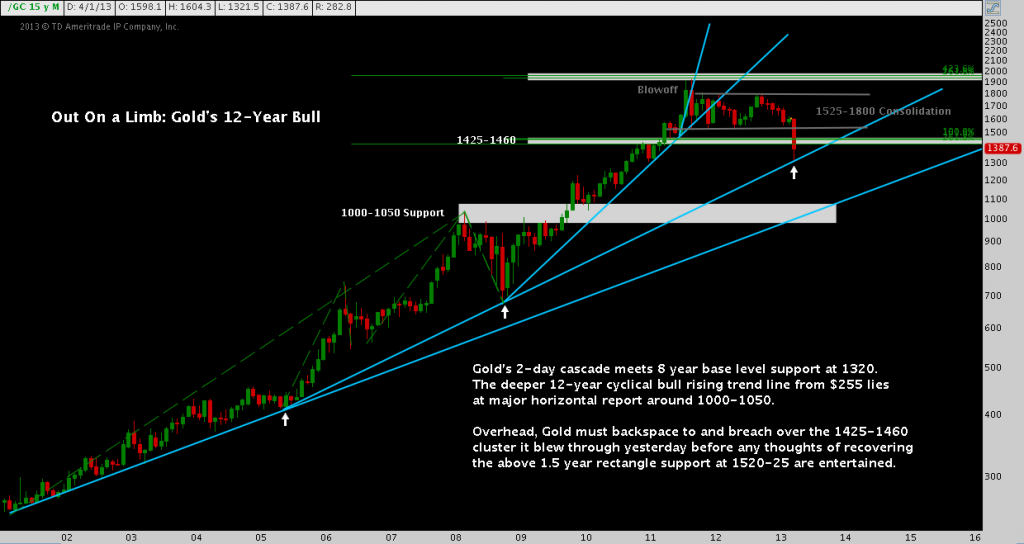 Gold out on a limb, 12 year bull run