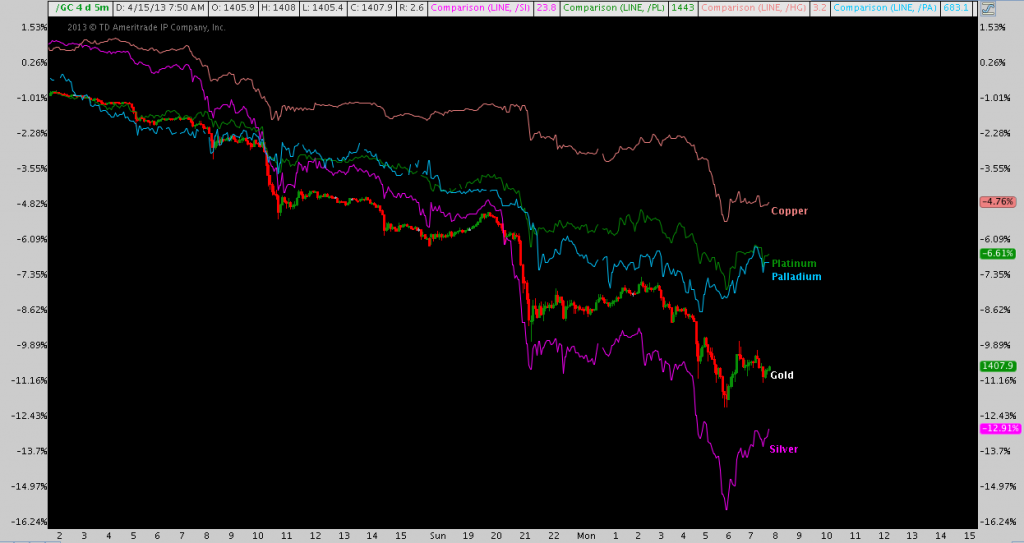 Metals Complex down hard