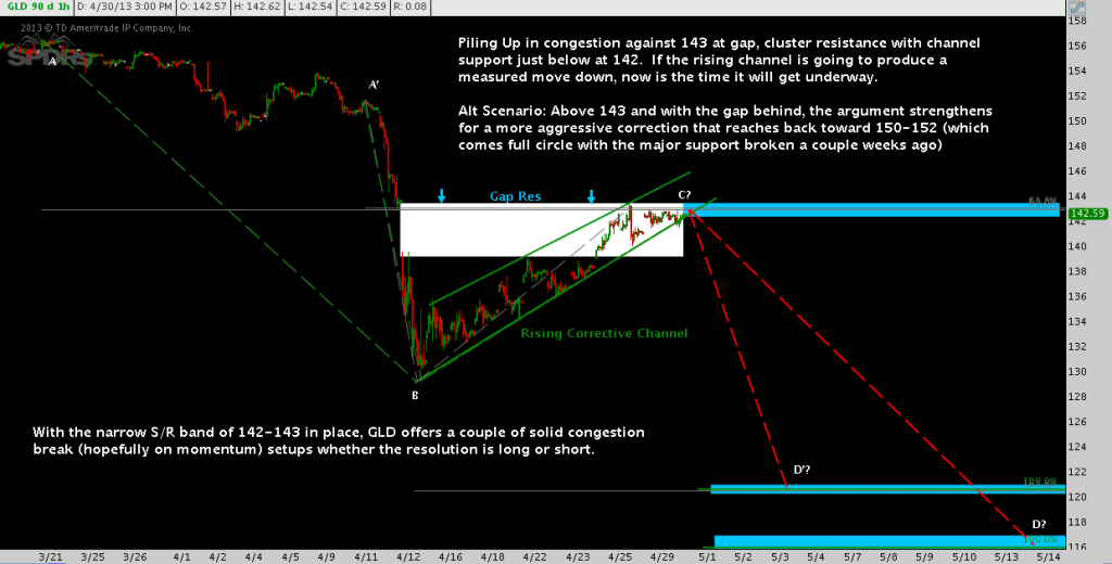 GLD, Gold, Correction