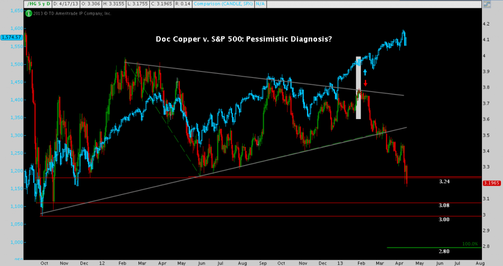 Doc Copper Down Stocks Up