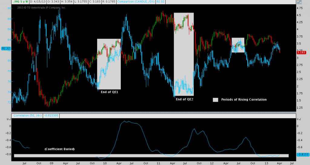 Doc Copper US Dollar Inverse Correlation