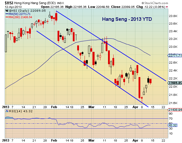 hang seng chart, global financial markets