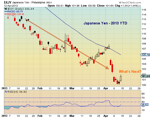 yen currency chart, global financial markets