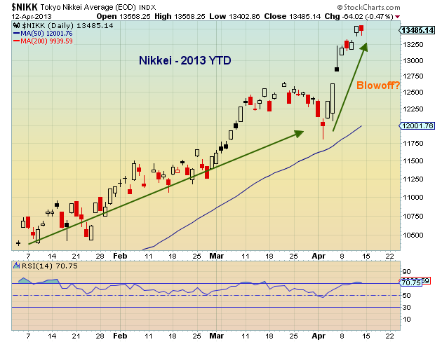 nikkei chart, global financial markets