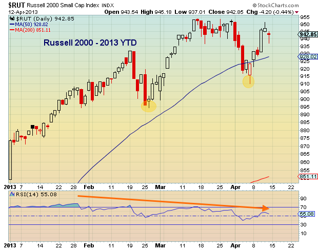 russell 2000, global financial markets