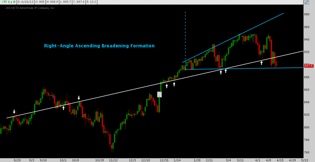 Russell 2000, The Top, Broadening Formation