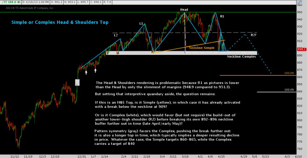 Russell 2000 Top Head & Shoulders Pattern