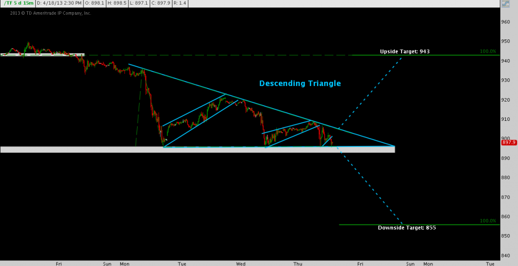 Russell 2000 The Top Descending Triangle