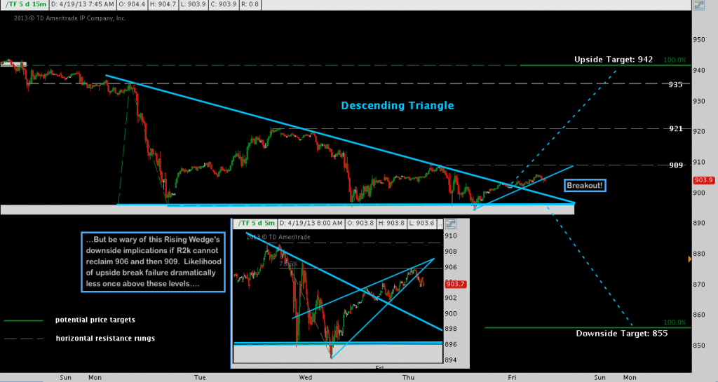 Russell 2000 break out