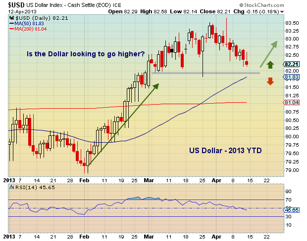 us dollar chart, global financial markets