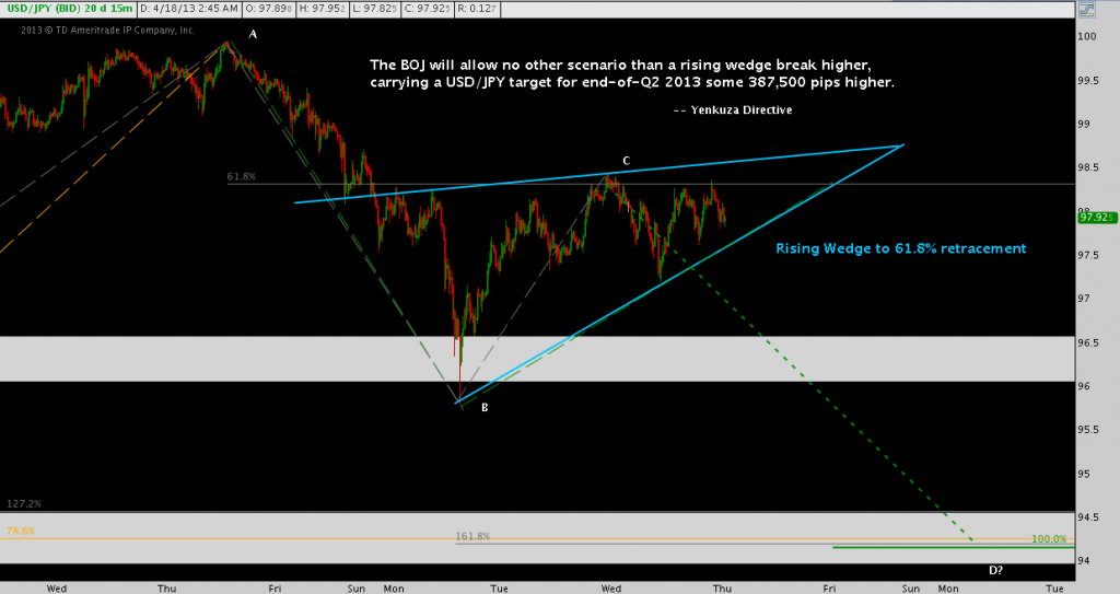 USD/JPY Trade of Maximum Frustration Rising Wedge ABCD