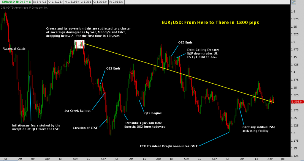 EUR/USD, debt, crisis