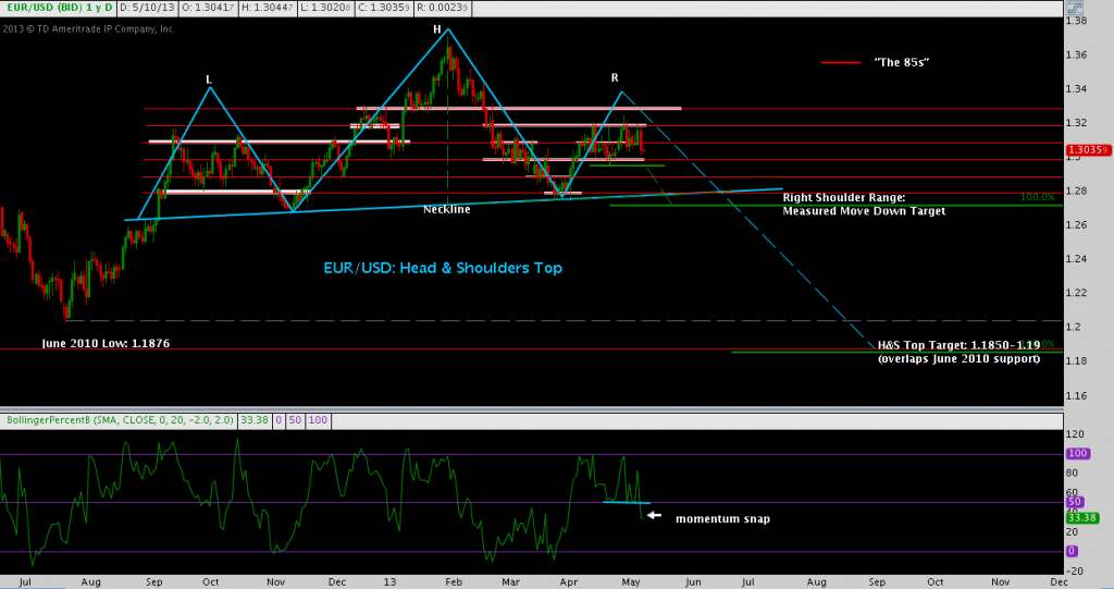 EUR/USD, Head & Shoulders, Topping