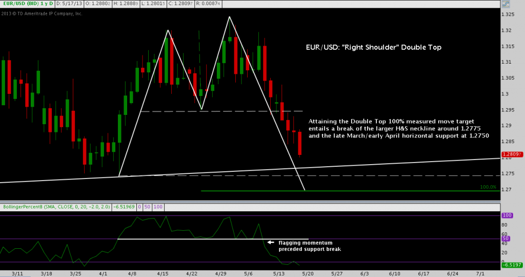 EUR/USD, Double Top