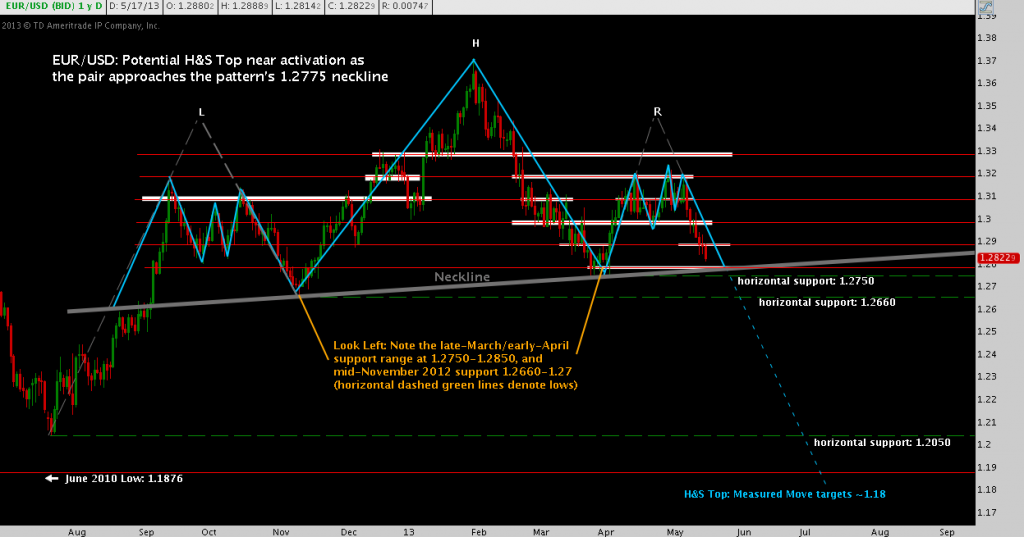 EUR/USD, Head & Shoulders, Top