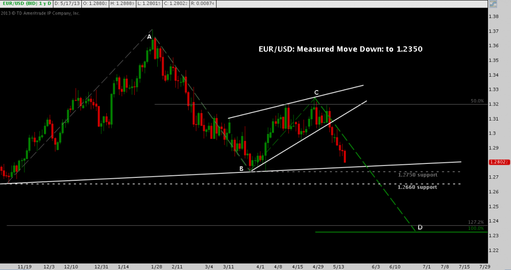 EUR/USD, Measured Move Down