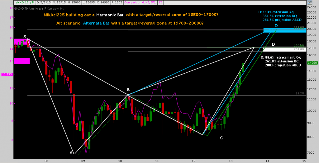 Nikkei, Harmonics, Rally