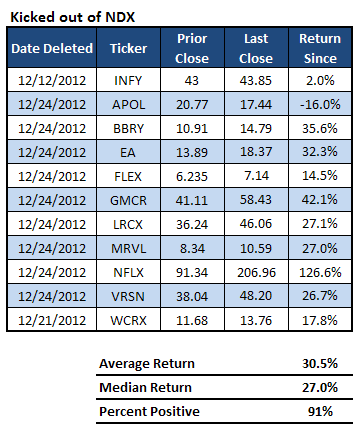 nasdaq 100 delisted stocks, investor sentiment