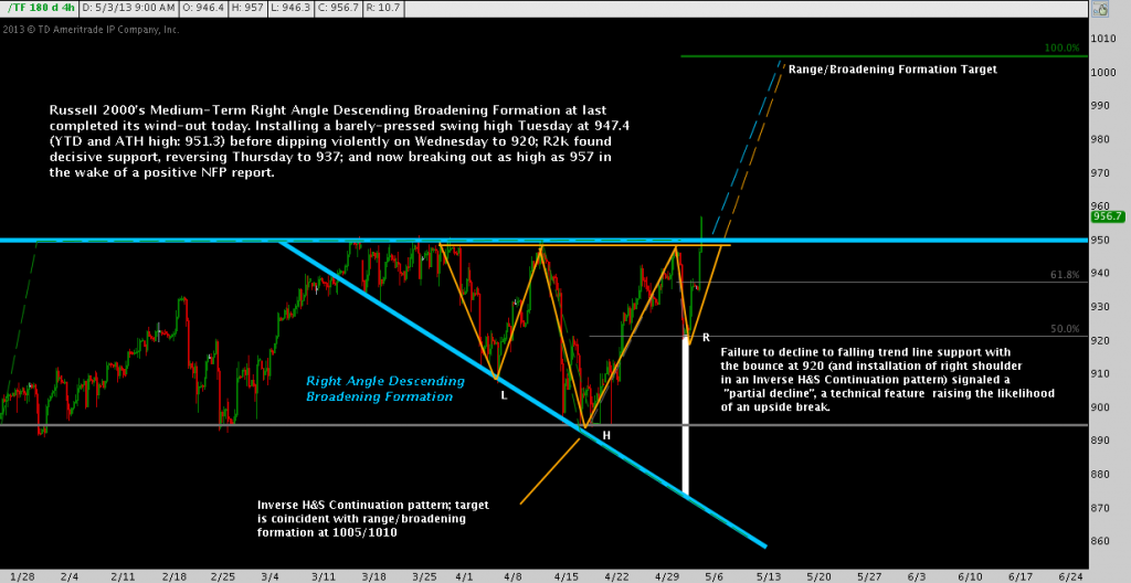 Russell 2000, TF, Breakout