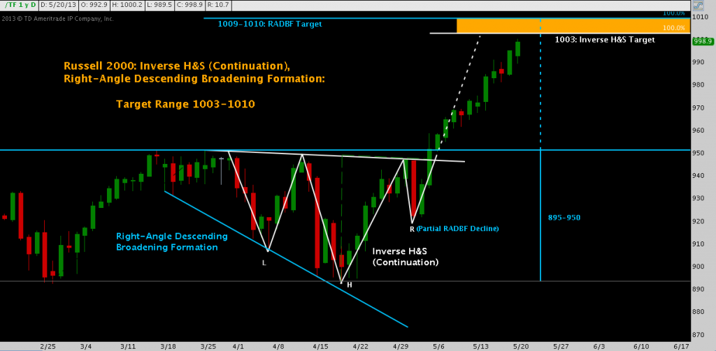 Russell 2000, 1000, all time high