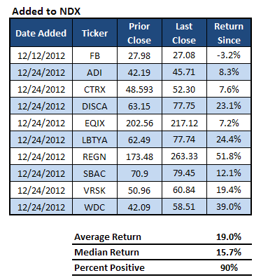 nasdaq 100 new listings performance, investor sentiment