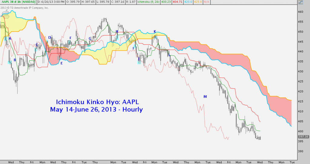 Ichimoku, AAPL