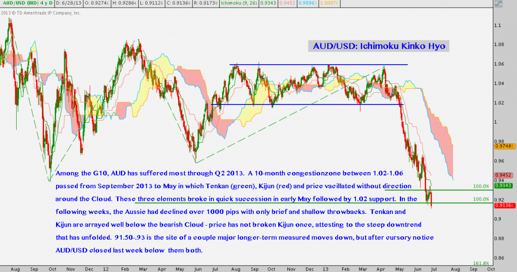 AUDUSD, Forex