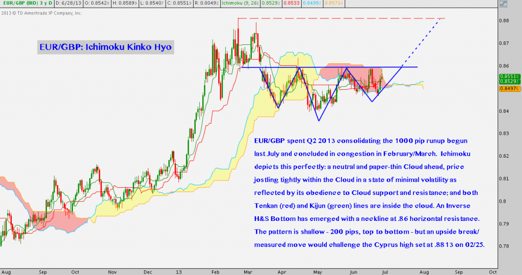 EURGBP, Forex