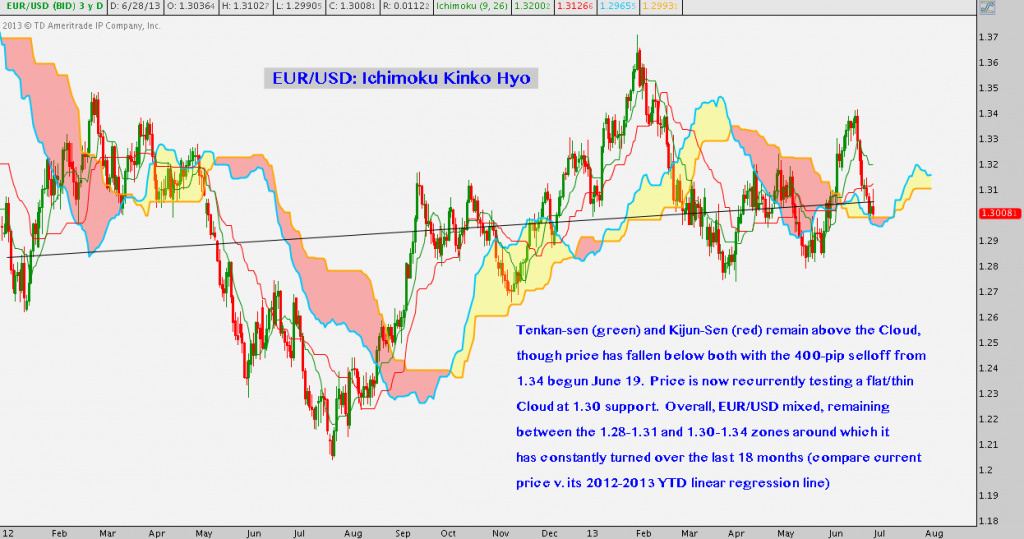 EURUSD, forex