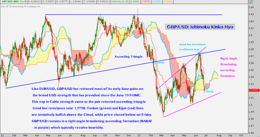 GBPUSD, Forex