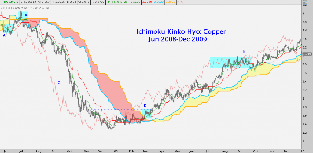 Ichimoku, Copper