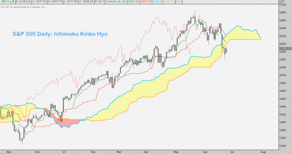 Ichimoku, S&P 500