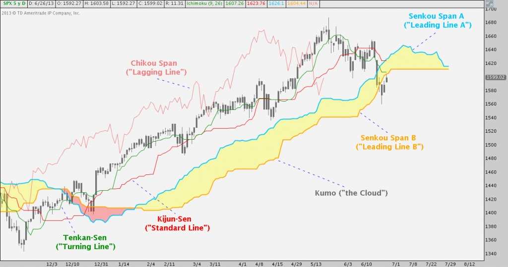 Ichimoku, S&P 500