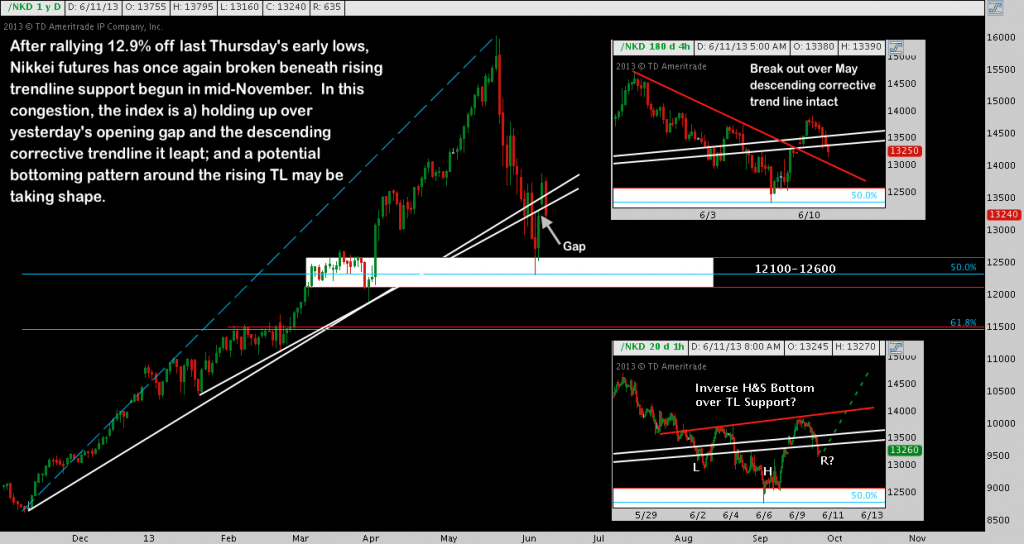 Nikkei, rising trend, head & shoulders