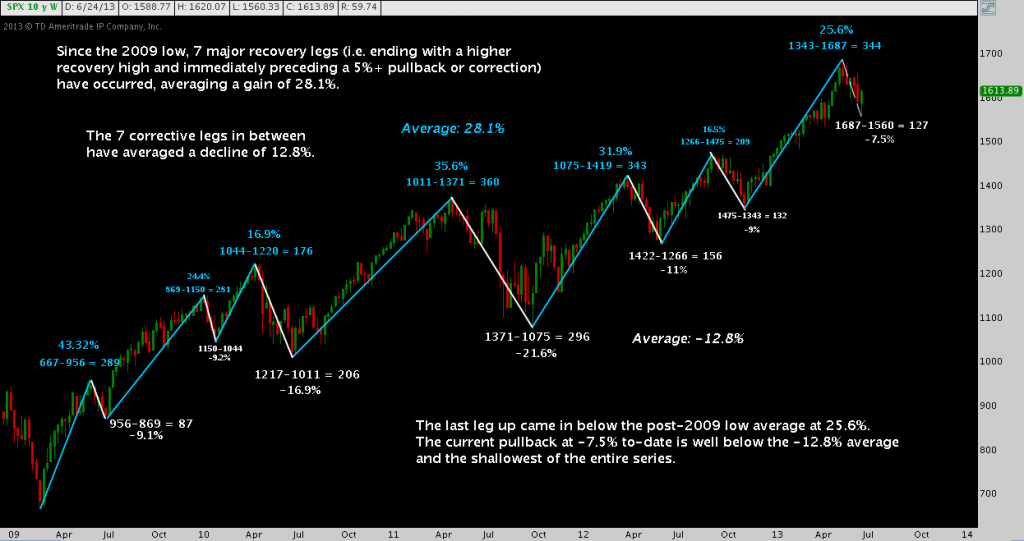 S&P 500 Pullback