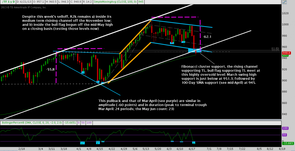 Russell 2000, Support, Rising Channel