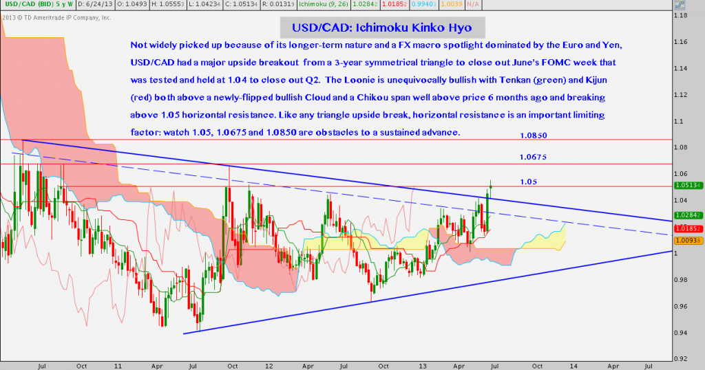 USDCAD, Forex