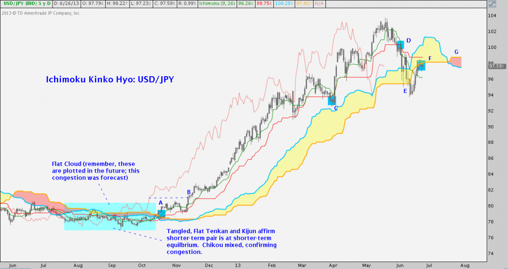 Ichimoku, USDJPY