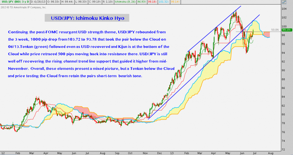 USDJPY, Forex