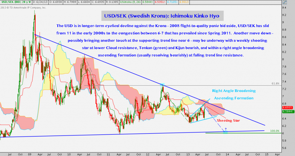 USDSEK, Forex