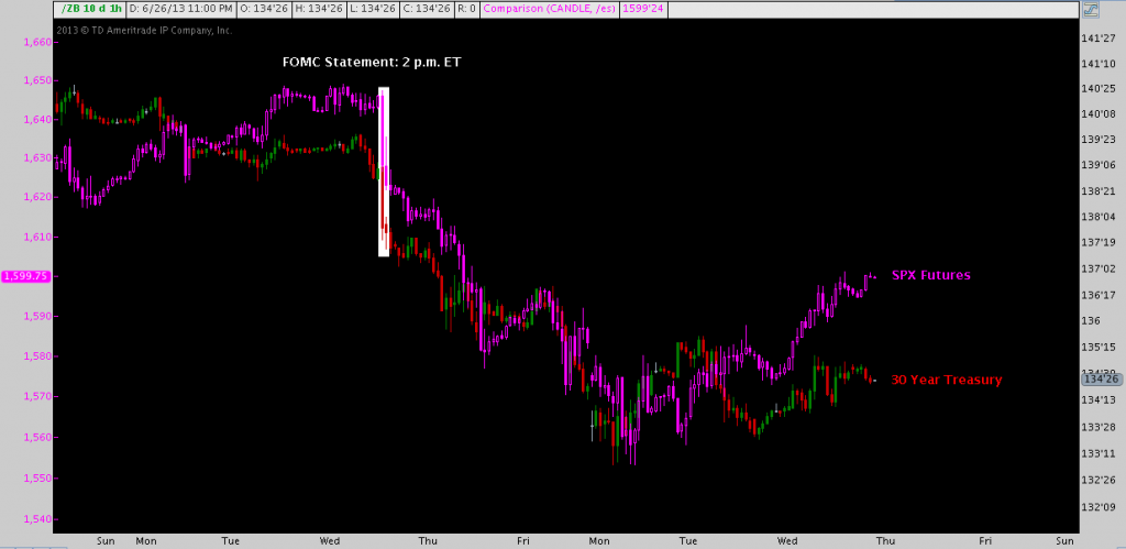 Fed Policy, market reaction