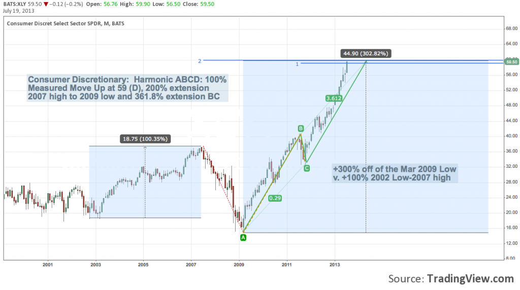 consumer discretionary harmonic pattern