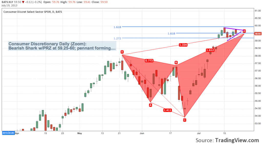 xly sector etf, harmonic pattern analysis