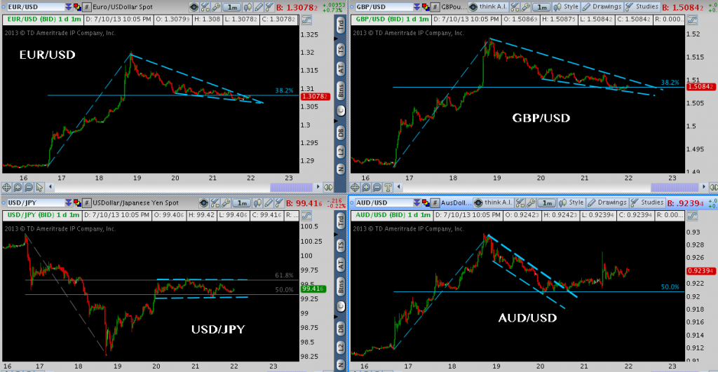 Bernanke, Dovish