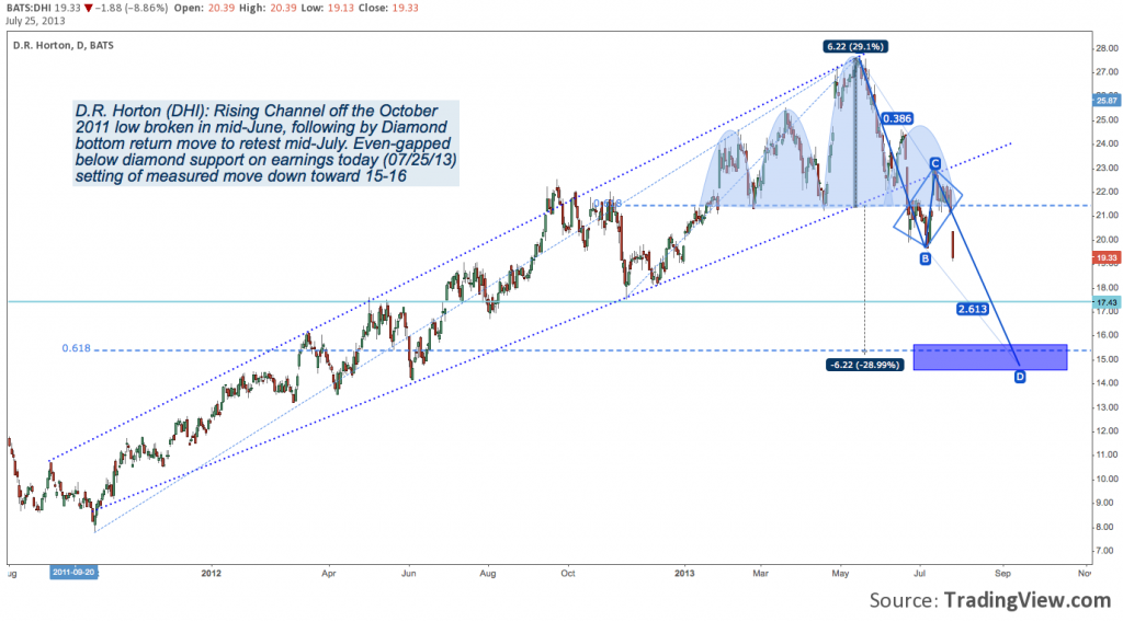 Housing Recovery, DHI